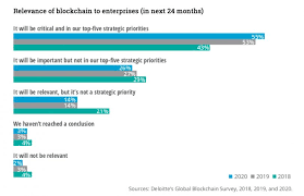 Digital assets will revolutionize capital markets | hirander misra, gmex group. Deloitte Blockchain Survey Global Adoption Rises Enterprises Bullish On Digital Assets Ledger Insights Enterprise Blockchain