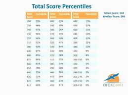 Ohio Map Testing Map Test Scores Chart Percentile Photograph