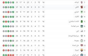 ترتيب الدوري المصري بعد فوز الأهلي على سموحة. Ø¬Ø¯ÙˆÙ„ ØªØ±ØªÙŠØ¨ Ø§Ù„Ø¯ÙˆØ±Ù‰ Ø§Ù„Ù…ØµØ±Ù‰ Ø¨Ø¹Ø¯ Ù…Ø¨Ø§Ø±ÙŠØ§Øª Ø§Ù„ÙŠÙˆÙ… Ø§Ù„Ø³Ø¨Øª 3 4 2021