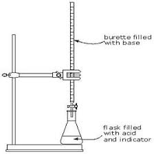 Process Of Titration Chemistry A Level Chemistry Teaching