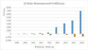 Tesla earnings estimates have moved higher for q4 2019, q1 2020, 2019, and 2020 over the last 3 months. Tesla A Closer Look At Margins And Profitability Nasdaq Tsla Seeking Alpha