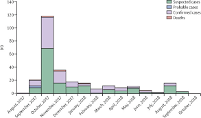 Monkeypox is commonly found in central and west africa. Outbreak Of Human Monkeypox In Nigeria In 2017 18 A Clinical And Epidemiological Report The Lancet Infectious Diseases