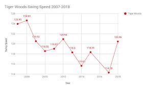Should We Be Worrying About Tiger Woods Declining Swing