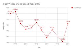 Should We Be Worrying About Tiger Woods Declining Swing