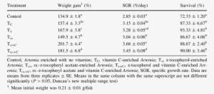 Growth Performance And Survival Of Angelfish Pterophylum