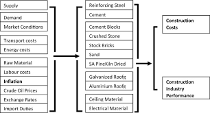 The effects of inflation can be distractive in most cases and they can hamper notable sector of the economy. Impact Of Inflation Rate On Construction Projects Budget A Review Sciencedirect