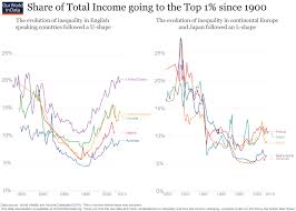 Income Inequality - Our World in Data