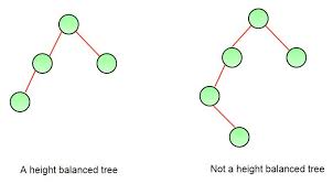 The term height can be used in different applications. How To Determine If A Binary Tree Is Height Balanced Geeksforgeeks