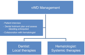 Review Of Von Willebrand Disease And Perioperative Management In Dentistry Springerlink
