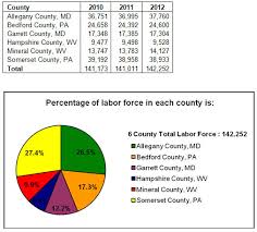 Salary information comes from 6 data points collected directly from employees, users, and past and present job advertisements on indeed in the past 36 months. Labor Force Allegany County Department Of Economic And Community Development