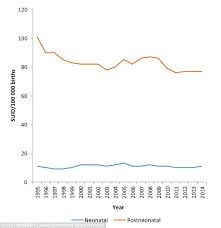 Harvard Study Shows Rise In Babies Dying In Their Sleep