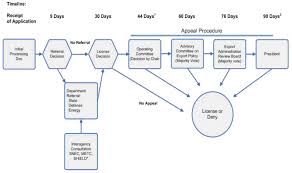 The U S Export Control System And The Export Control Reform