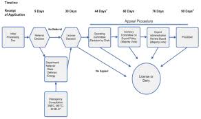 The U S Export Control System And The Export Control Reform