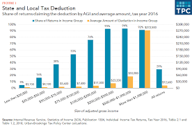 How Does The Deduction For State And Local Taxes Work Tax