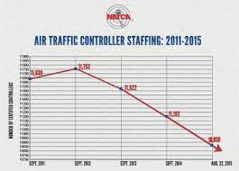 Real People Real Consequences U S Air Traffic Controllers