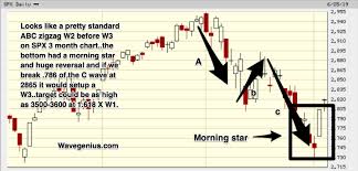 Spx 3 Month Elliott Wave Chart 1 2 3 Target On Bottom