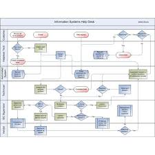 Software Help Desk Process Diagram Development Tips