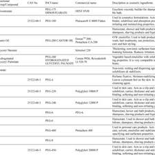 Sunscreens are rated by the strength of their spf. Pdf Safety Evaluation Of Polyethylene Glycol Peg Compounds For Cosmetic Use