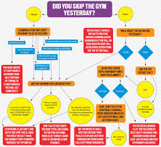 Do I Want To Go Climb Flow Chart Climb On Climbing