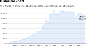 Why China Buys U S Debt With Treasury Bonds