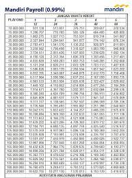 Setelah anda menemukan kpr yang terbaik, kami bisa membantu proses aplikasi kredit rumah anda ke bank 100% gratis. Tabel Pinjaman Bank Mandiri Terbaru Manajemenbank Com