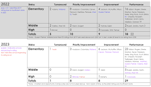 State Assessment Results 2023