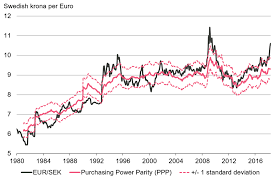 Swedish Krona Undervaluation Now Extreme