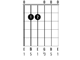 Music theory ahead you can see, in the e major shape on the right, the third string of the guitar has been raised a half step, playing a g# instead of a g. Chord Clinic Learn To Play 10 Interesting E Minor Chord Variations Guitar Com All Things Guitar