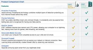 Eset Security And Antivirus Coupon Code 2011 Discount