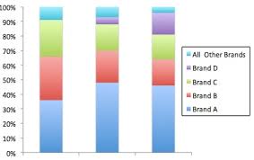 Picture This Stacked Bar Chart Cousin Of The Pie Chart