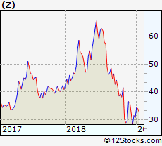 Z Performance Weekly Ytd Daily Technical Trend