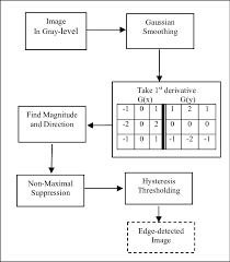 I am looking for a copy paste implementation of canny edge detection in the processing language. Canny Edge Detection Process Download Scientific Diagram