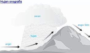 Gambar proses terjadinya hujan orografis. Hujan Orografis Pengertian Proses Manfaat Dan Dampaknya Ilmugeografi Com