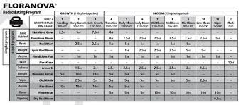 General Hydro Feed Chart 14 Questions To Ask At General