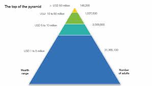 For The First Time Ever, The "1 percent" Own More Than Half The World's  Wealth: The Stunning Chart snbchf.com