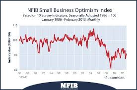 Small Business Economic Trends Nfib Economic Trends Small Business Business Confidence