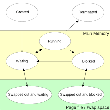 Saying no can be really tough. Process State Wikipedia