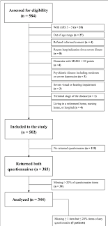 Study Flow Chart Mrs Modified Rankin Score Mmse Mini