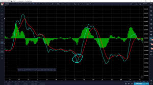 Forex macd indicator is a moving average indicator that detects moving average in divergence and convergence of the fore market signals. Macd Histogram Tutorial Multi Timeframe Swing Trading Forex Strategy