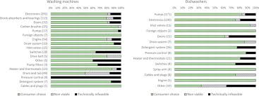 When the drying cycle is complete the cd message displays. Understanding Lifetimes And Failure Modes Of Defective Washing Machines And Dishwashers Sciencedirect