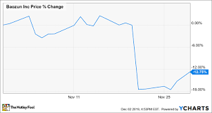 Why Baozun Stock Lost 13 Last Month The Motley Fool