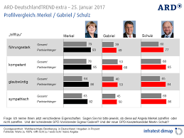 Riesenvermögen müssten höher belastet werden als kleine und mittlere, sagte schulz in berlin. Umfragen Analysen Infratest Dimap