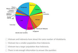 based on the pie chart below showing the population