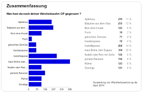 Ernahrung Nach Der Op Weisheitszahne Nach Weisheitszahn Op Zahne