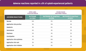 Clinical Trials Butrans Buprenorphine Transdermal