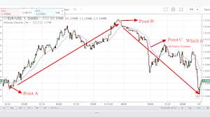 Mcginley Dynamic Indicator How To Analyze The Direction Of