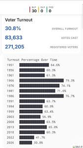 Barbados voter turnout was a very dismal 30%, yes only 30% of the ppl voted  which means 70% don't even like Mia or the other guy!😳