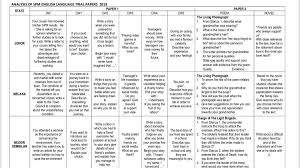 Spm 2011 past years papers from lembaga peperiksaan malaysia. Asuh Minda Spm English Trial Papers For Selected States Facebook