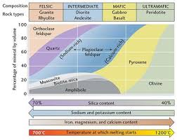 Igneous Rock Classification Geology Earth Science Lessons Geology Teaching