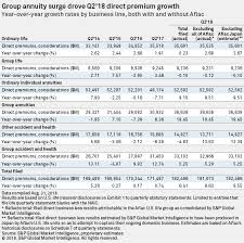 Do not waste your money. Aflac Distraction Doesn T Disrupt Us Life Industry S Direct Premium Growth S P Global Market Intelligence
